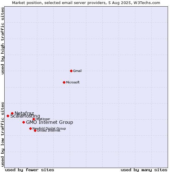 Market position of GMO Internet Group vs. Netafraz vs. ScalaHosting