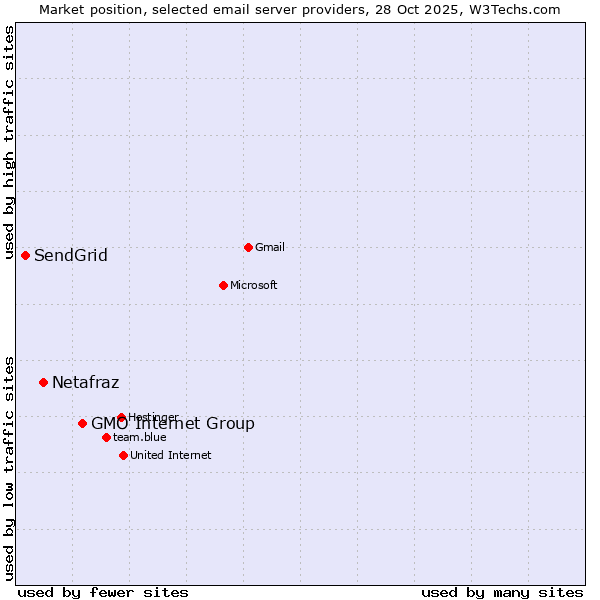 Market position of GMO Internet Group vs. Netafraz vs. SendGrid