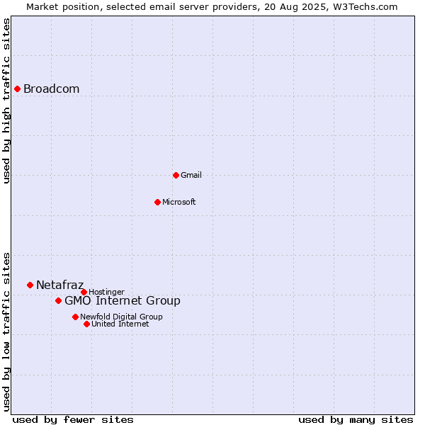 Market position of GMO Internet Group vs. Netafraz vs. Broadcom