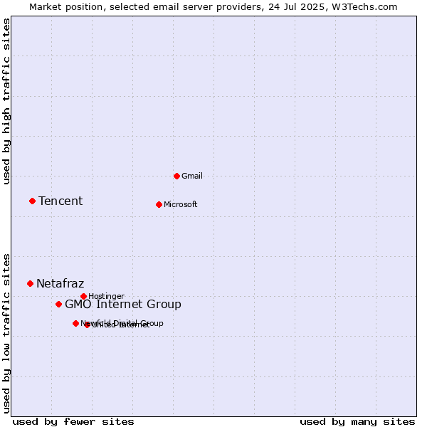 Market position of GMO Internet Group vs. Tencent vs. Netafraz