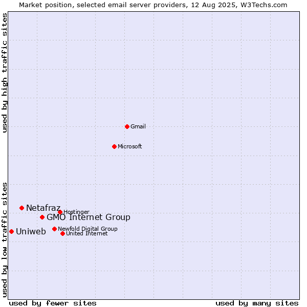 Market position of GMO Internet Group vs. Netafraz vs. Uniweb