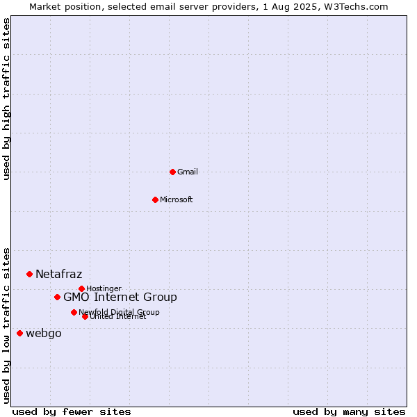 Market position of GMO Internet Group vs. Netafraz vs. webgo