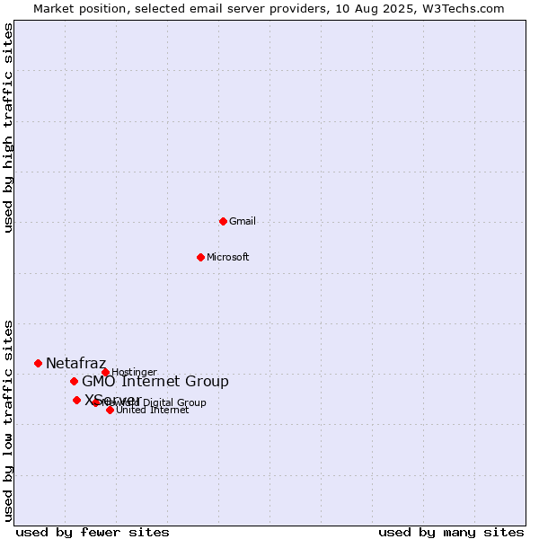 Market position of XServer vs. GMO Internet Group vs. Netafraz