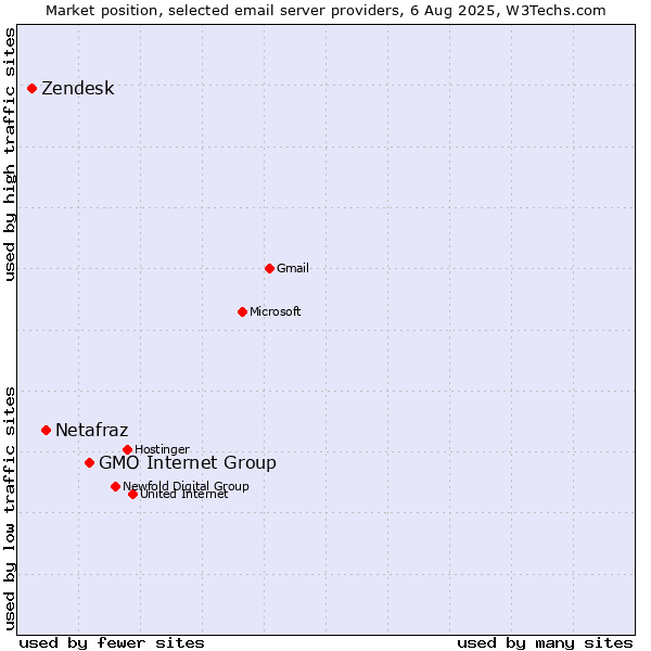 Market position of GMO Internet Group vs. Netafraz vs. Zendesk