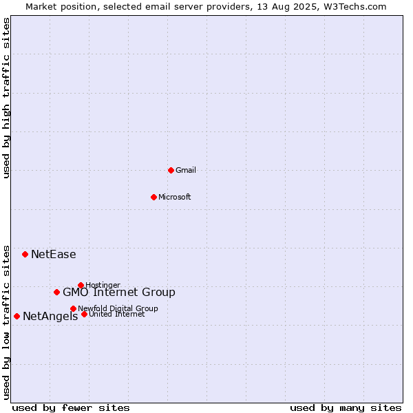 Market position of GMO Internet Group vs. NetEase vs. NetAngels