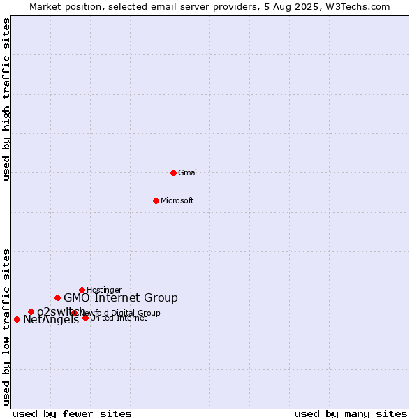Market position of GMO Internet Group vs. o2switch vs. NetAngels