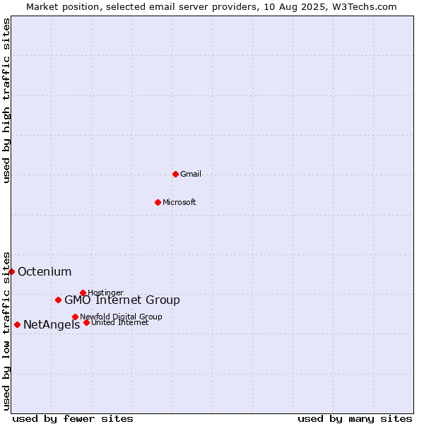 Market position of GMO Internet Group vs. NetAngels vs. Octenium