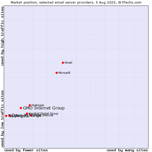 Market position of GMO Internet Group vs. Open-Xchange vs. NetAngels