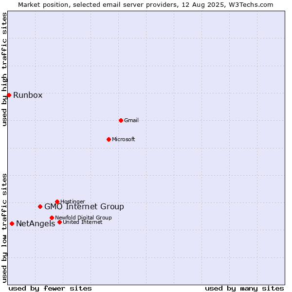 Market position of GMO Internet Group vs. NetAngels vs. Runbox