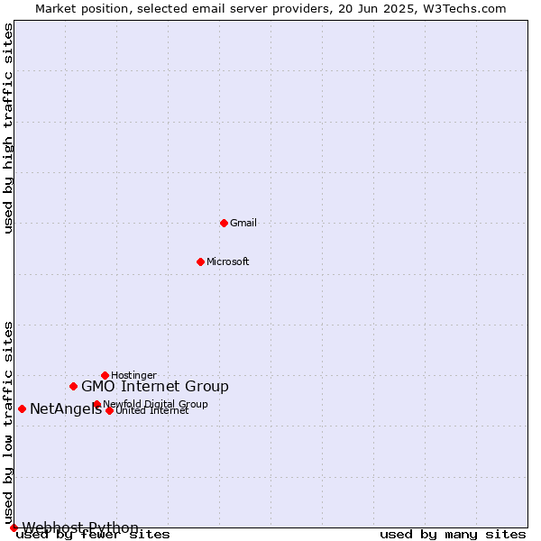 Market position of GMO Internet Group vs. NetAngels vs. Webhost Python