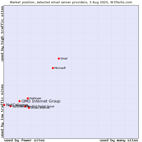 Market position of GMO Internet Group vs. o2switch vs. NetCologne