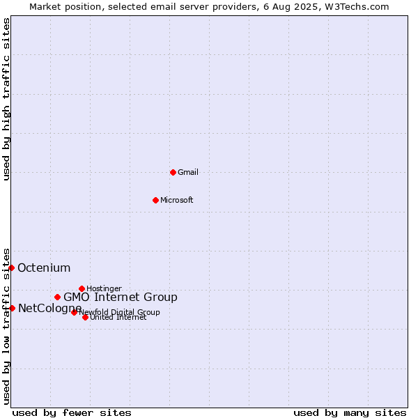 Market position of GMO Internet Group vs. NetCologne vs. Octenium