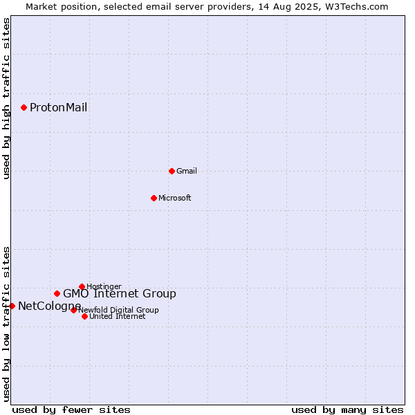 Market position of GMO Internet Group vs. ProtonMail vs. NetCologne