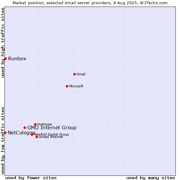 Market position of GMO Internet Group vs. Runbox vs. NetCologne