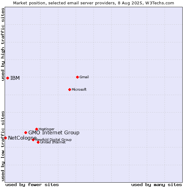 Market position of GMO Internet Group vs. IBM vs. NetCologne