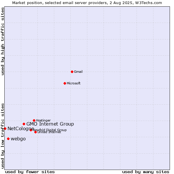 Market position of GMO Internet Group vs. webgo vs. NetCologne
