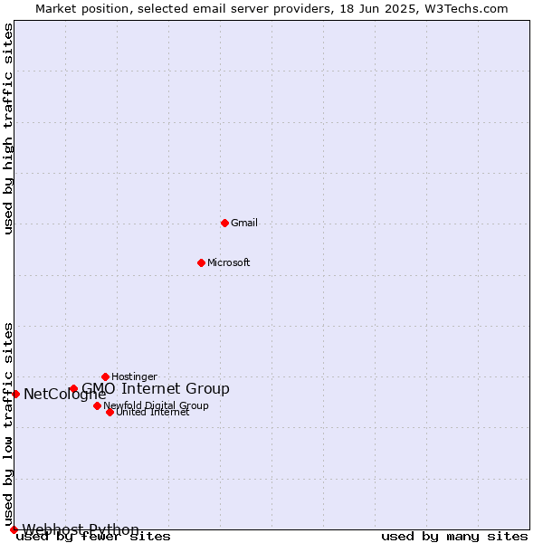 Market position of GMO Internet Group vs. NetCologne vs. Webhost Python