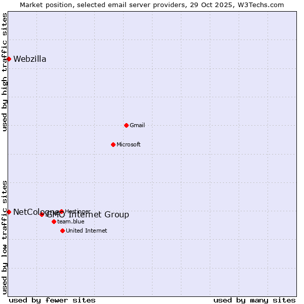 Market position of GMO Internet Group vs. NetCologne vs. Webzilla