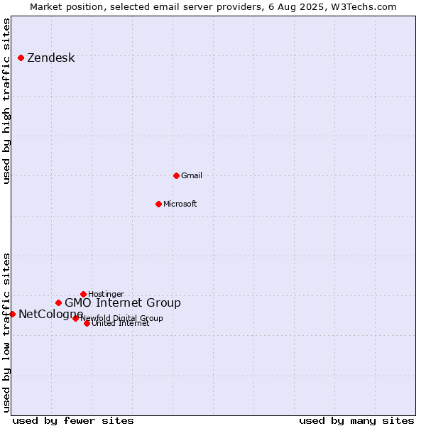 Market position of GMO Internet Group vs. Zendesk vs. NetCologne