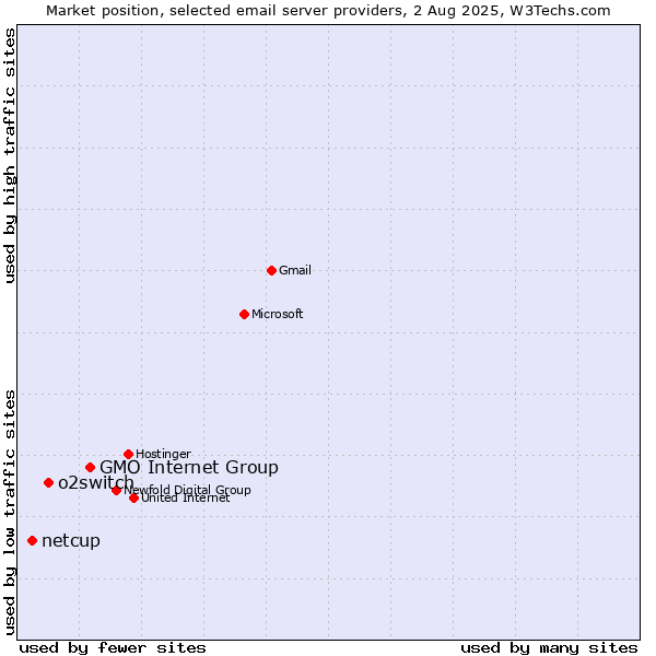 Market position of GMO Internet Group vs. o2switch vs. netcup