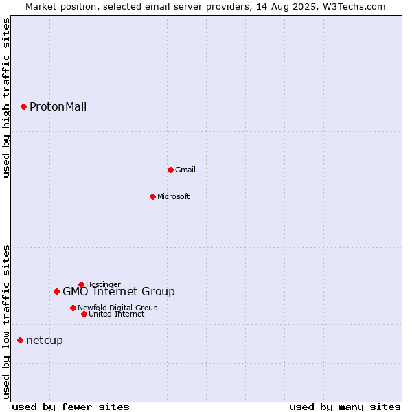 Market position of GMO Internet Group vs. ProtonMail vs. netcup