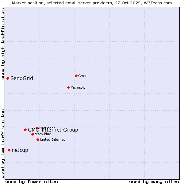 Market position of GMO Internet Group vs. netcup vs. SendGrid