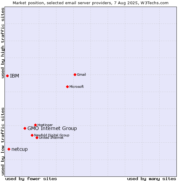 Market position of GMO Internet Group vs. netcup vs. IBM