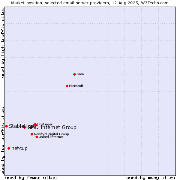 Market position of GMO Internet Group vs. netcup vs. StableHost