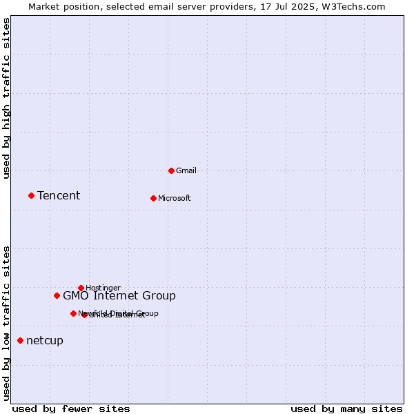 Market position of GMO Internet Group vs. Tencent vs. netcup