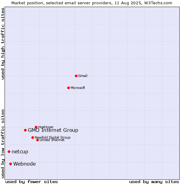 Market position of GMO Internet Group vs. Webnode vs. netcup