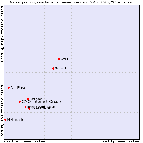 Market position of GMO Internet Group vs. NetEase vs. Netmark