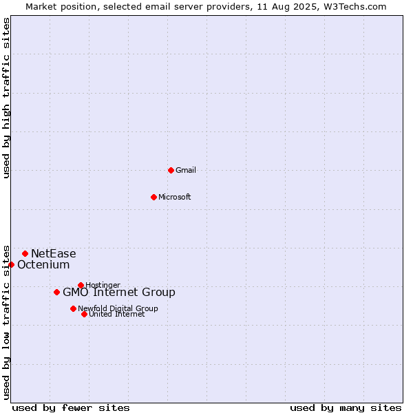 Market position of GMO Internet Group vs. NetEase vs. Octenium