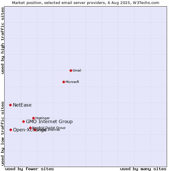 Market position of GMO Internet Group vs. Open-Xchange vs. NetEase