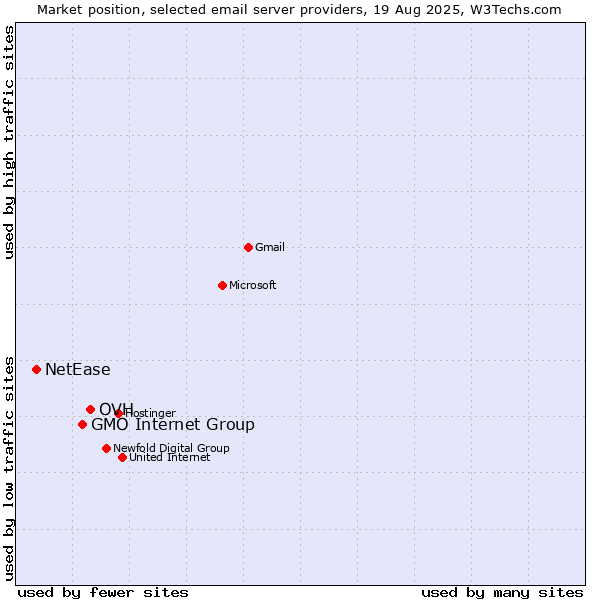 Market position of OVH vs. GMO Internet Group vs. NetEase