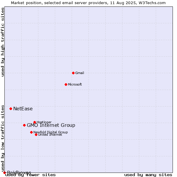 Market position of GMO Internet Group vs. NetEase vs. Raidboxes