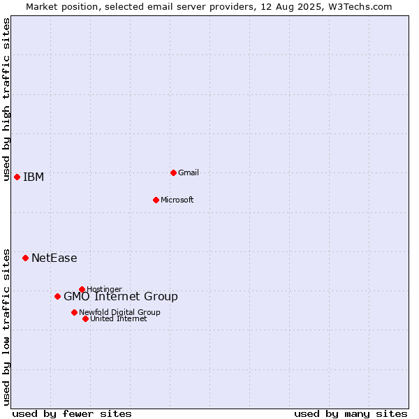 Market position of GMO Internet Group vs. NetEase vs. IBM