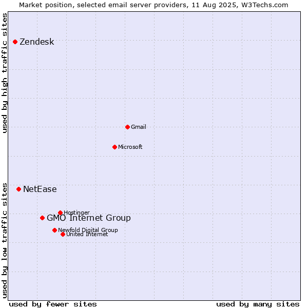 Market position of GMO Internet Group vs. NetEase vs. Zendesk