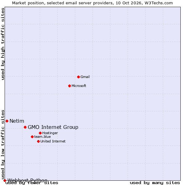 Market position of GMO Internet Group vs. Netim vs. Webhost Python
