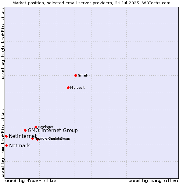 Market position of GMO Internet Group vs. Netmark vs. Netinternet
