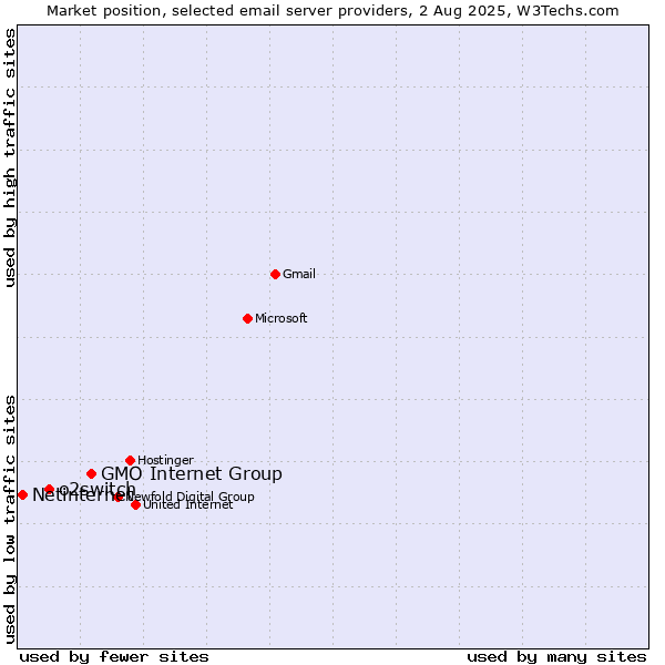 Market position of GMO Internet Group vs. o2switch vs. Netinternet