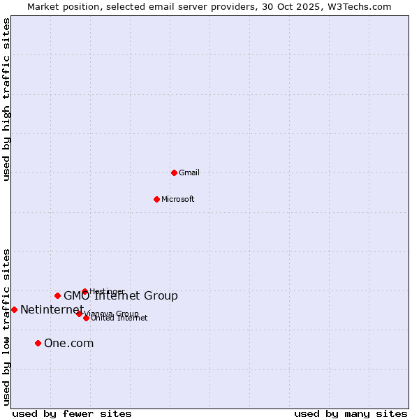 Market position of GMO Internet Group vs. One.com vs. Netinternet