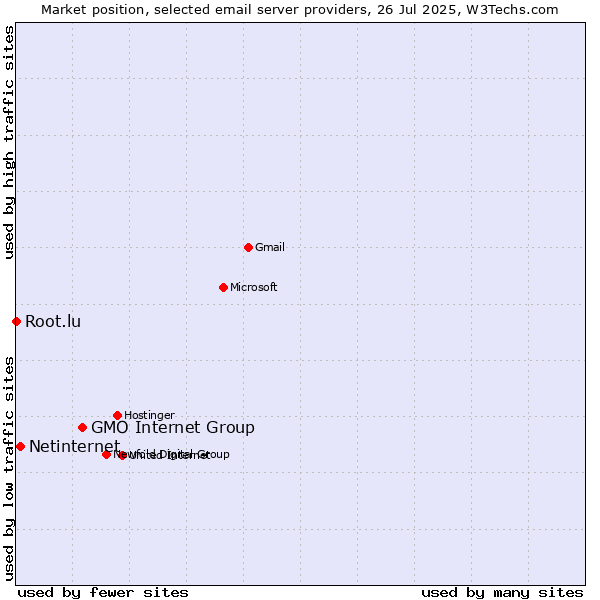 Market position of GMO Internet Group vs. Netinternet vs. Root.lu