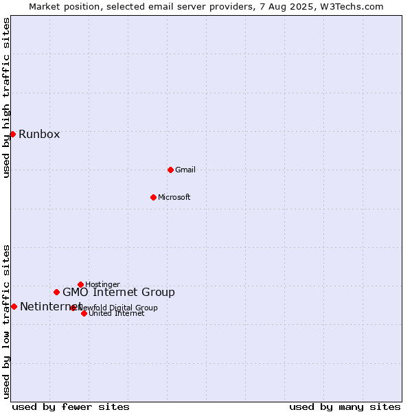 Market position of GMO Internet Group vs. Netinternet vs. Runbox