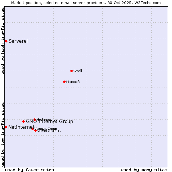 Market position of GMO Internet Group vs. Serverel vs. Netinternet