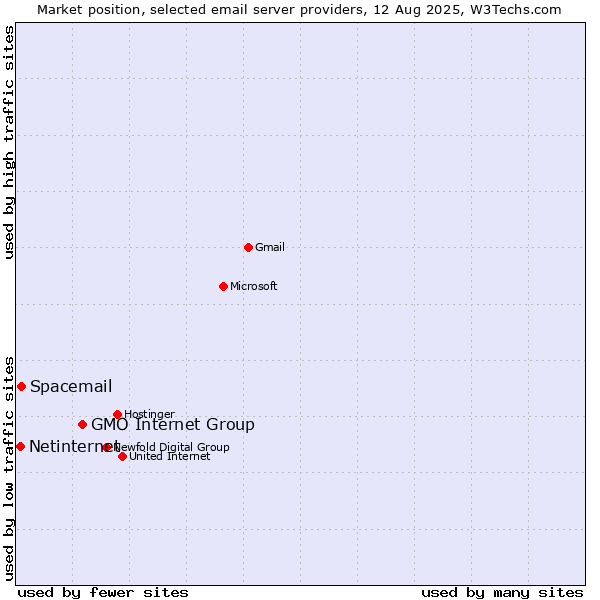 Market position of GMO Internet Group vs. Spacemail vs. Netinternet