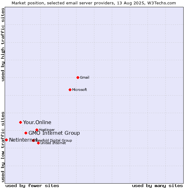 Market position of GMO Internet Group vs. Your.Online vs. Netinternet