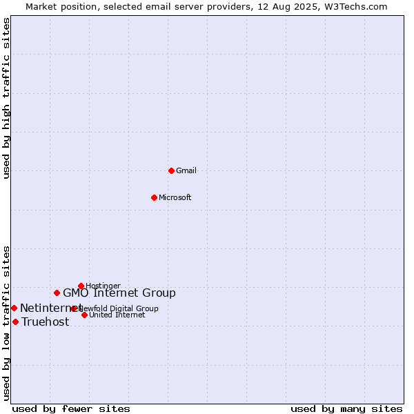 Market position of GMO Internet Group vs. Truehost vs. Netinternet