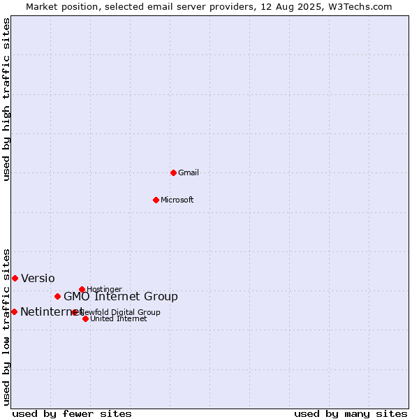 Market position of GMO Internet Group vs. Versio vs. Netinternet