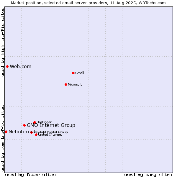 Market position of GMO Internet Group vs. Web.com vs. Netinternet