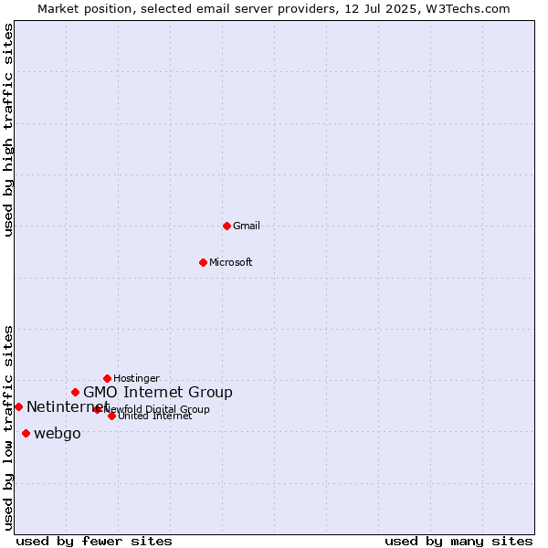 Market position of GMO Internet Group vs. webgo vs. Netinternet